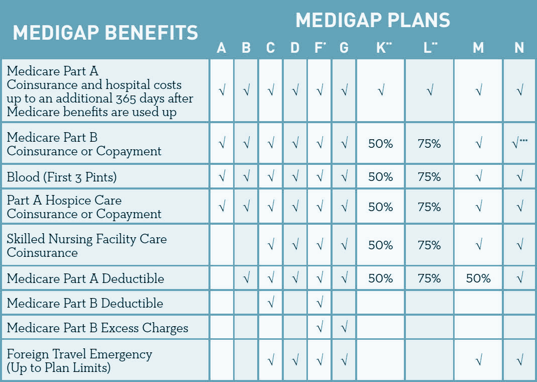 Medigap Benefits Comparison Chart
